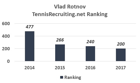 Vlad Rotnov TRN Ranking